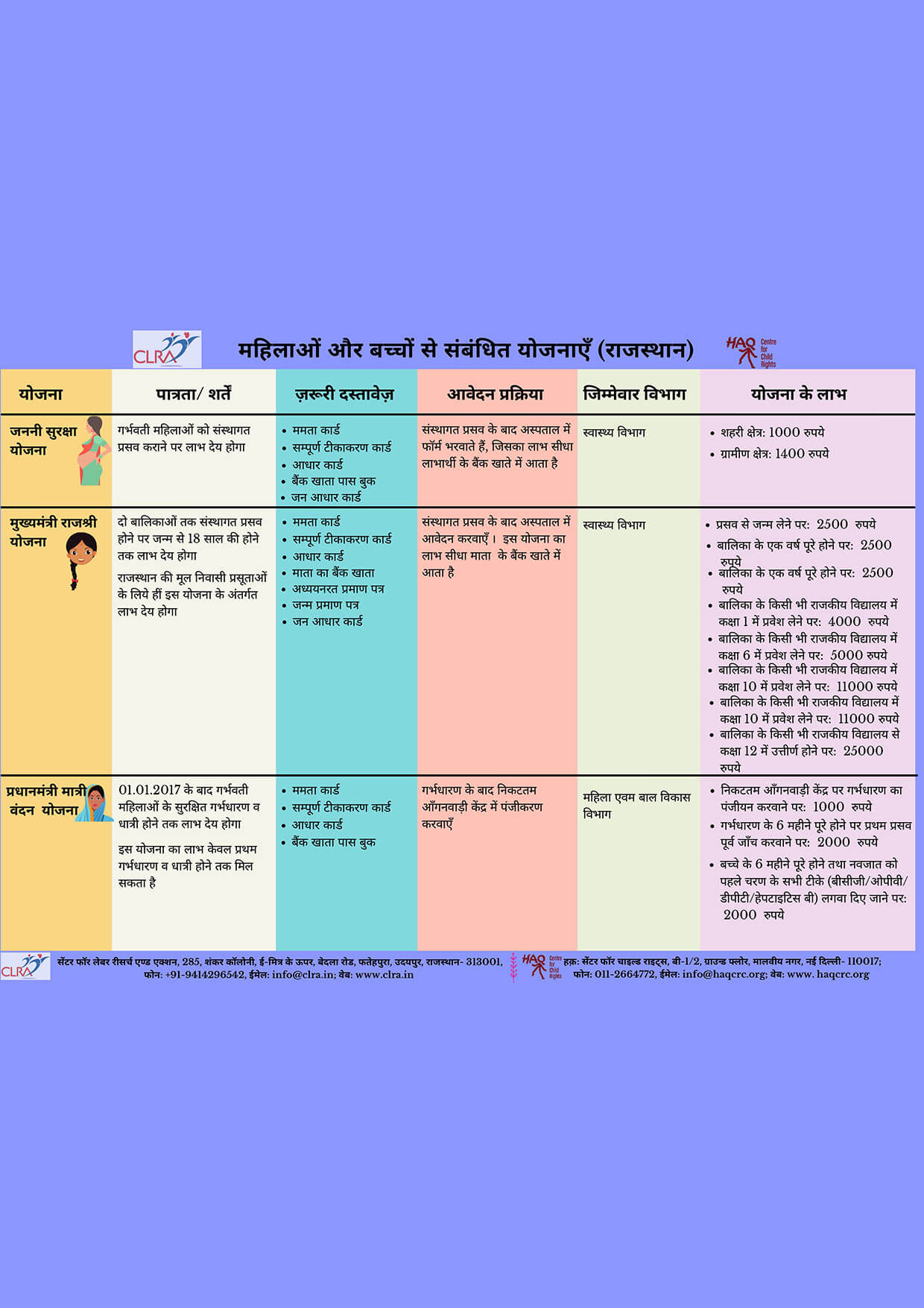 Schemes Related to Women and Children (Rajasthan)